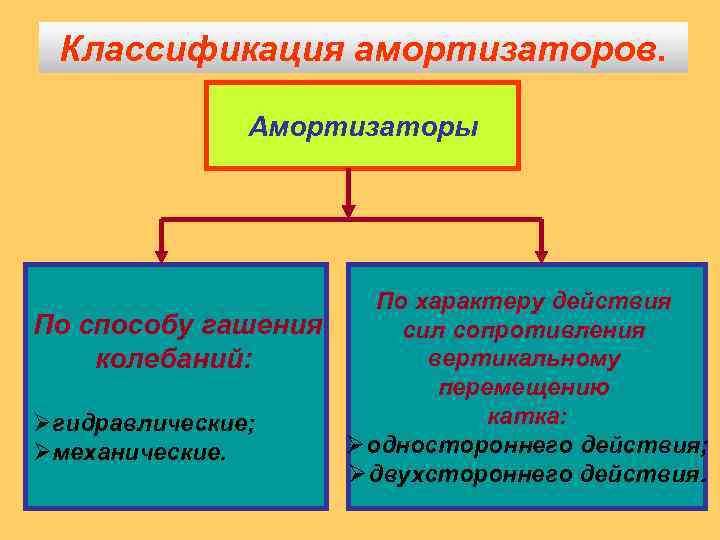 Классификация амортизаторов. Амортизаторы По способу гашения колебаний: Øгидравлические; Øмеханические. По характеру действия сил сопротивления