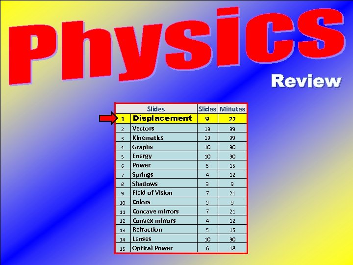 Review Slides 1 Displacement 2 Vectors Kinematics Graphs Energy Power Springs Shadows Field of