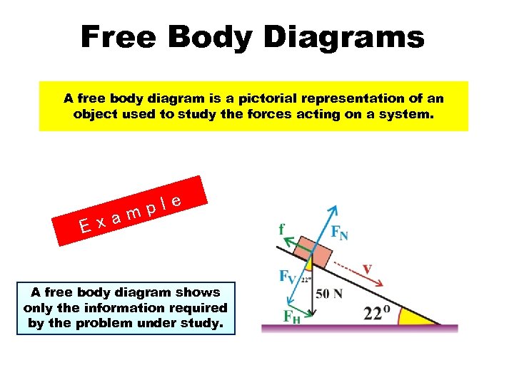 Free Body Diagrams A free body diagram is a pictorial representation of an object