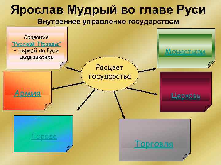 Ярослав Мудрый во главе Руси Внутреннее управление государством Создание “Русской Правды” – первой на