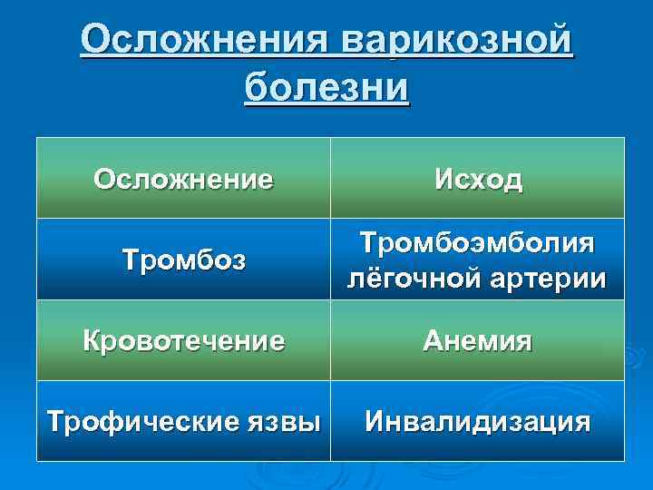 Осложнения варикозной болезни Осложнение Исход Тромбоз Тромбоэмболия лёгочной артерии Кровотечение Анемия Трофические язвы Инвалидизация