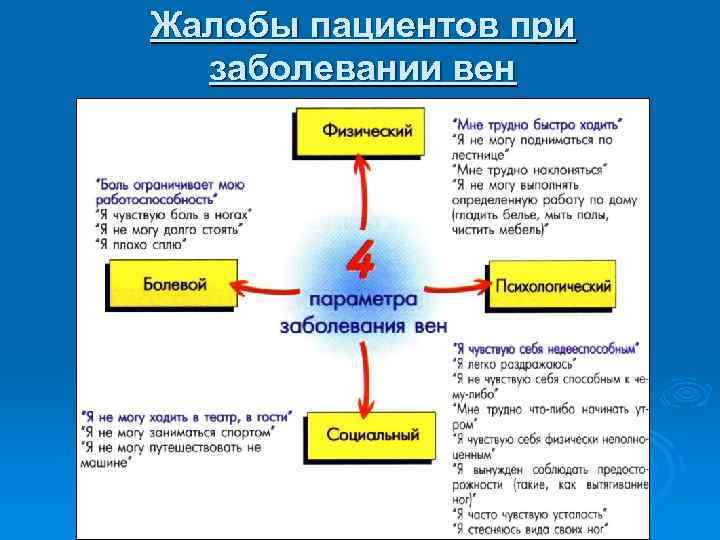 Жалобы пациентов при заболевании вен 