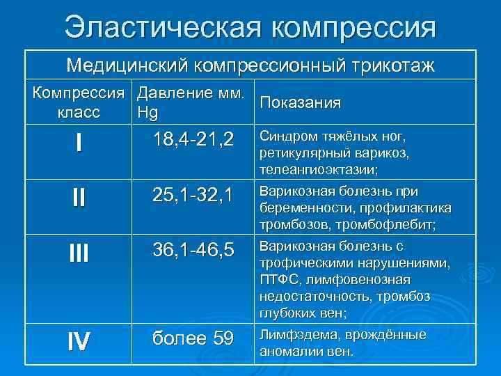 Эластическая компрессия Медицинский компрессионный трикотаж Компрессия Давление мм. Показания класс Hg I 18, 4