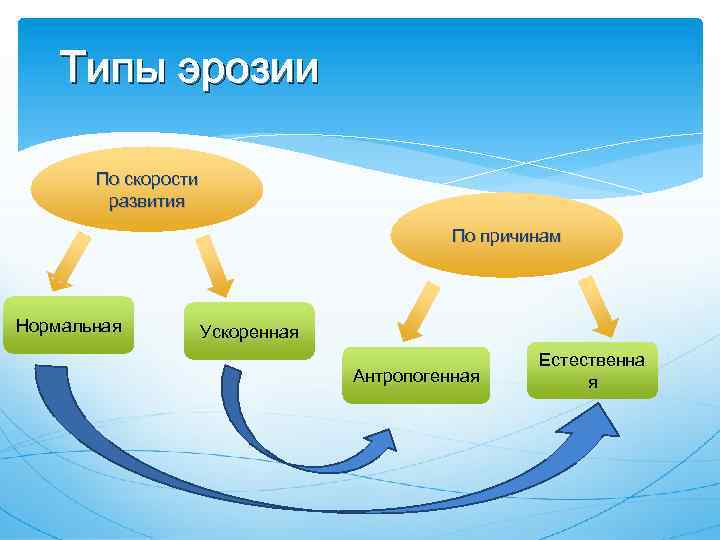 Типы эрозии По скорости развития По причинам Нормальная Ускоренная Антропогенная Естественна я 