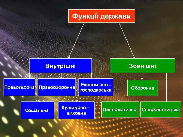 Функції держави Внутрішні Правотворча Правоохоронна Соціальна Зовнішні Економічно господарська Культурно – виховна Оборонна Дипломатична