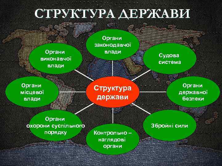 СТРУКТУРА ДЕРЖАВИ Органи виконавчої влади Органи місцевої влади Органи охорони суспільного порядку Органи законодавчої