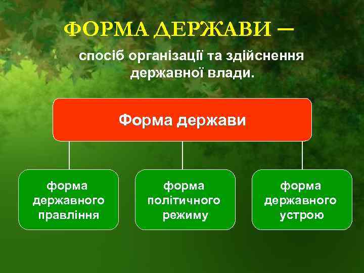 ФОРМА ДЕРЖАВИ ─ спосіб організації та здійснення державної влади. Форма держави форма державного правління