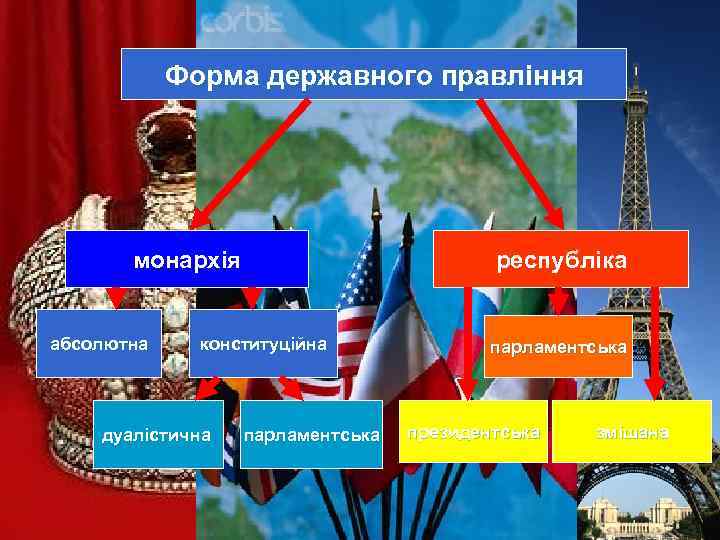 Форма державного правління монархія абсолютна республіка конституційна дуалістична парламентська президентська змішана 