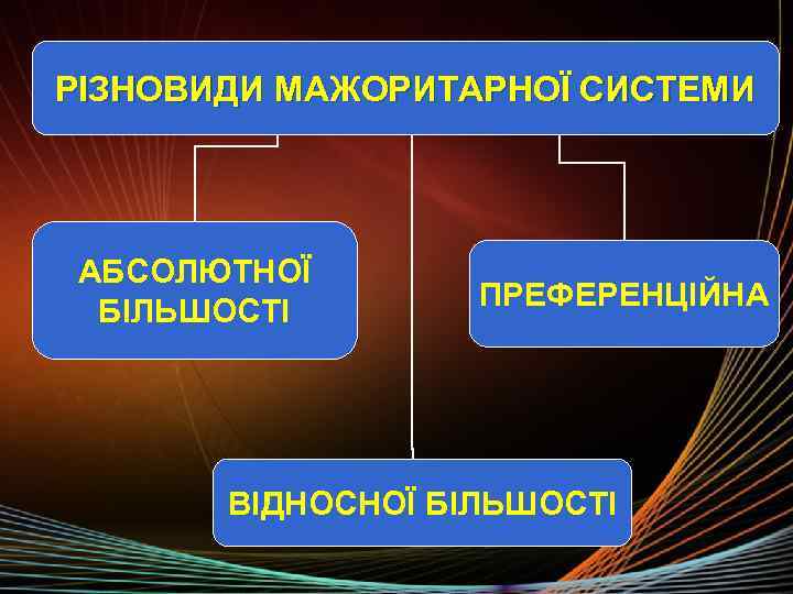 РІЗНОВИДИ МАЖОРИТАРНОЇ СИСТЕМИ АБСОЛЮТНОЇ БІЛЬШОСТІ ПРЕФЕРЕНЦІЙНА ВІДНОСНОЇ БІЛЬШОСТІ 