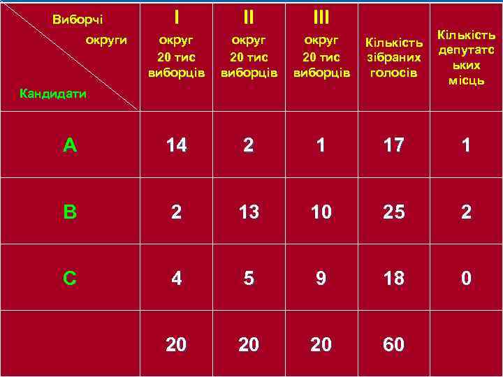 І ІІ ІІІ округ 20 тис виборців Кількість зібраних голосів Кількість депутатс ьких місць