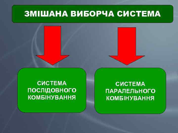 ЗМІШАНА ВИБОРЧА СИСТЕМА ПОСЛІДОВНОГО КОМБІНУВАННЯ СИСТЕМА ПАРАЛЕЛЬНОГО КОМБІНУВАННЯ 