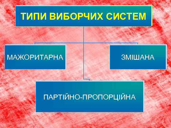 ТИПИ ВИБОРЧИХ СИСТЕМ МАЖОРИТАРНА ЗМІШАНА ПАРТІЙНО-ПРОПОРЦІЙНА 