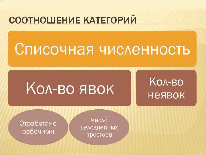 СООТНОШЕНИЕ КАТЕГОРИЙ Списочная численность Кол-во явок Отработано рабочими Число целодневных простоев Кол-во неявок 