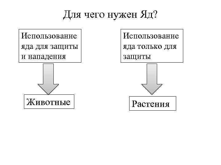 Для чего нужен Яд? Использование яда для защиты и нападения Использование яда только для