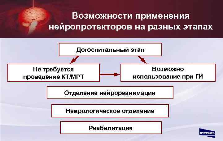 Возможности применения нейропротекторов на разных этапах Догоспитальный этап Не требуется проведение КТ/МРТ Возможно использование