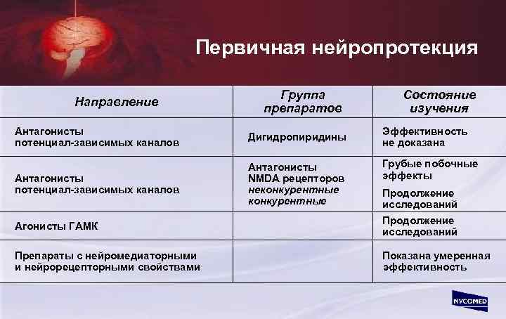 Первичная нейропротекция Направление Группа препаратов Антагонисты потенциал-зависимых каналов Дигидропиридины Антагонисты потенциал-зависимых каналов Антагонисты NMDA