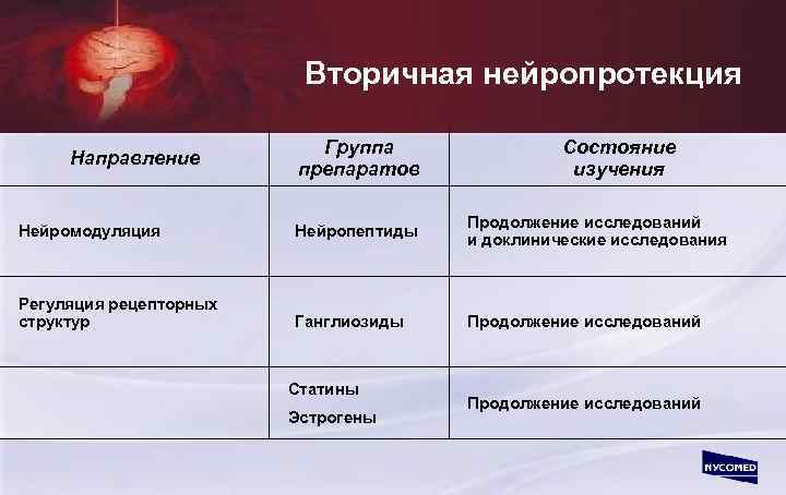 Вторичная нейропротекция Направление Группа препаратов Состояние изучения Нейромодуляция Нейропептиды Продолжение исследований и доклинические исследования