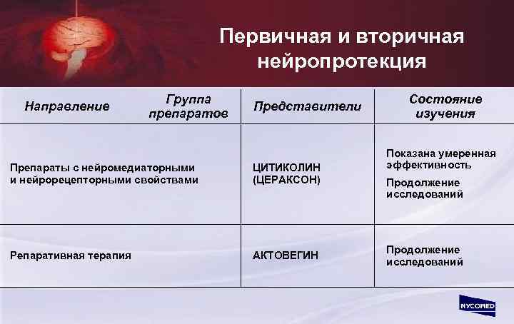 Первичная и вторичная нейропротекция Направление Группа препаратов Представители Препараты с нейромедиаторными и нейрорецепторными свойствами