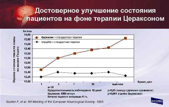 Достоверное улучшение состояния пациентов на фоне терапии Цераксоном Оценка степени тяжести комы по шкале