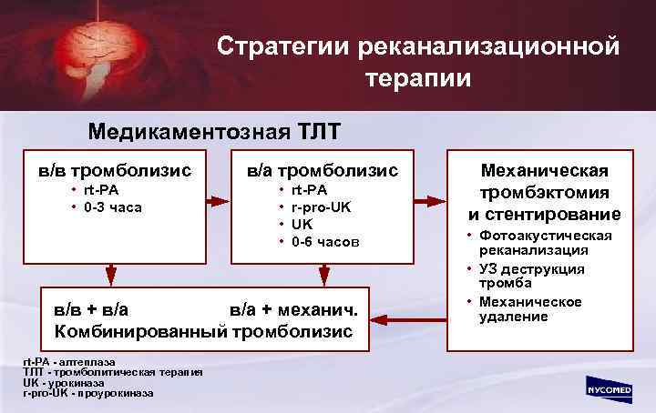 Стратегии реканализационной терапии Медикаментозная ТЛТ в/в тромболизис • rt-PA • 0 -3 часа в/а