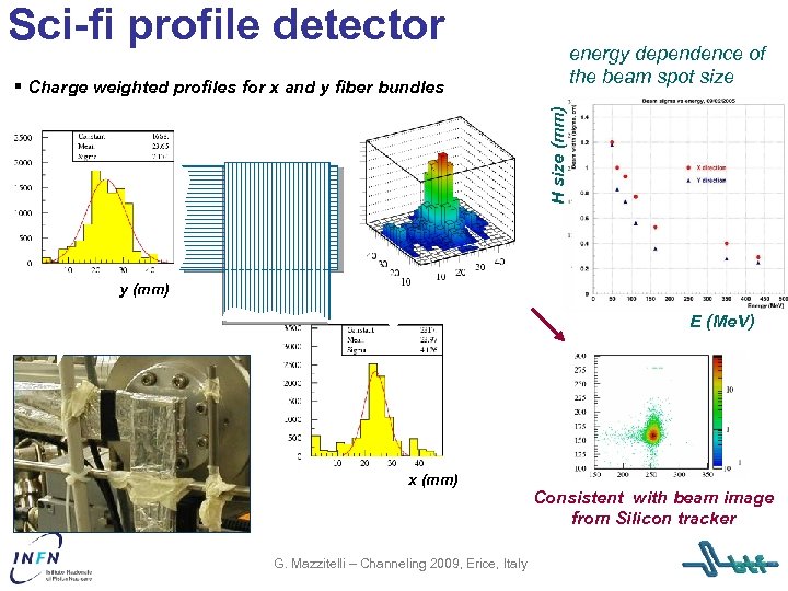 Sci-fi profile detector energy dependence of the beam spot size H size (mm) §