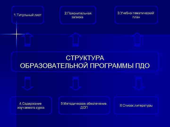 1. Титульный лист 2. Пояснительная записка 3. Учебно-тематический план СТРУКТУРА ОБРАЗОВАТЕЛЬНОЙ ПРОГРАММЫ ПДО 4.