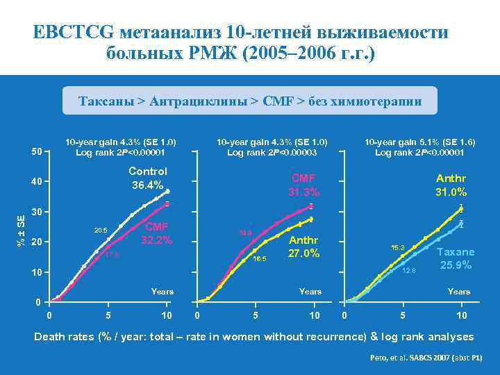 EBCTCG метаанализ 10 -летней выживаемости больных РМЖ (2005– 2006 г. г. ) Tаксаны >
