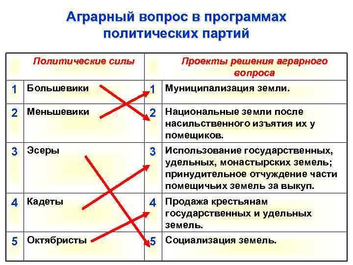 Аграрный вопрос в программах политических партий Политические силы Проекты решения аграрного вопроса 1 Большевики