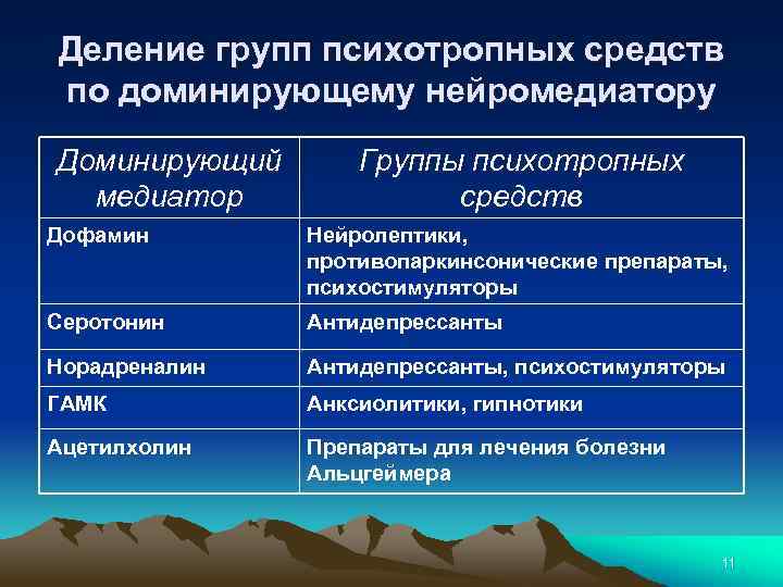 Деление групп психотропных средств по доминирующему нейромедиатору Доминирующий медиатор Группы психотропных средств Дофамин Нейролептики,