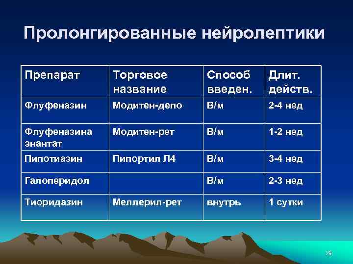 Пролонгированные нейролептики Препарат Торговое название Способ введен. Длит. действ. Флуфеназин Модитен-депо В/м 2 -4