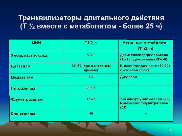 Транквилизаторы длительного действия (Т ½ вместе с метаболитом - более 25 ч) МНН Хлордиазепоксид