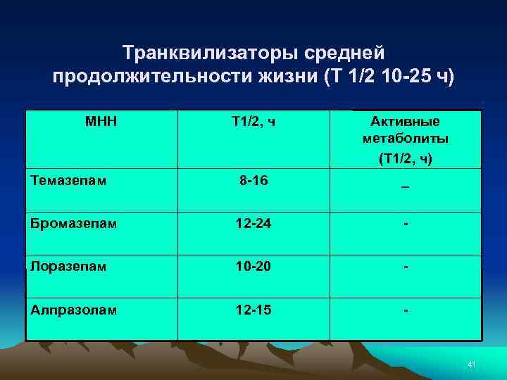 Транквилизаторы средней продолжительности жизни (Т 1/2 10 -25 ч) МНН Т 1/2, ч Активные