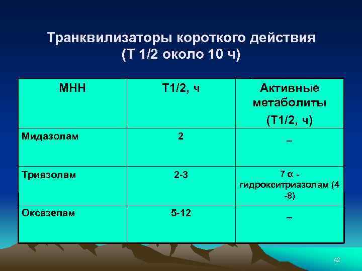 Транквилизаторы короткого действия (Т 1/2 около 10 ч) МНН Т 1/2, ч Активные метаболиты