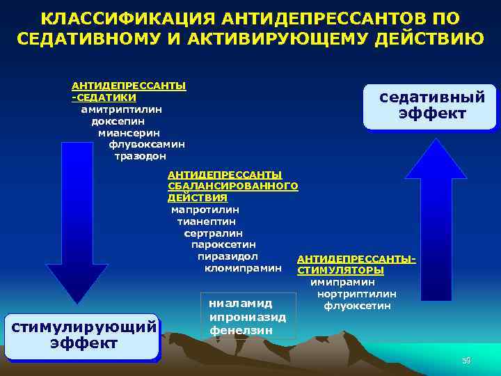 КЛАССИФИКАЦИЯ АНТИДЕПРЕССАНТОВ ПО СЕДАТИВНОМУ И АКТИВИРУЮЩЕМУ ДЕЙСТВИЮ АНТИДЕПРЕССАНТЫ -СЕДАТИКИ амитриптилин доксепин миансерин флувоксамин тразодон