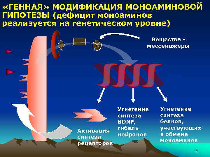  «ГЕННАЯ» МОДИФИКАЦИЯ МОНОАМИНОВОЙ ГИПОТЕЗЫ (дефицит моноаминов реализуется на генетическом уровне) Вещества мессенджеры РНК