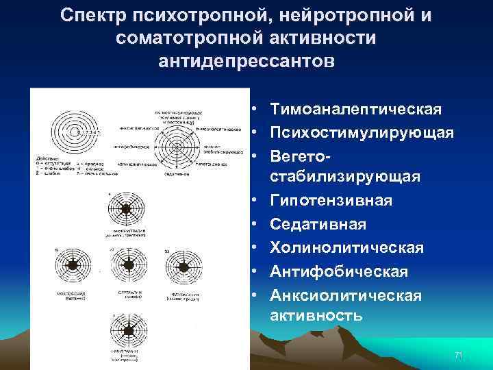 Спектр психотропной, нейротропной и соматотропной активности антидепрессантов • Тимоаналептическая • Психостимулирующая • Вегетостабилизирующая •