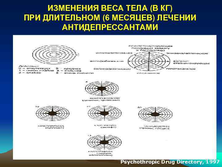 ИЗМЕНЕНИЯ ВЕСА ТЕЛА (В КГ) ПРИ ДЛИТЕЛЬНОМ (6 МЕСЯЦЕВ) ЛЕЧЕНИИ АНТИДЕПРЕССАНТАМИ Psychothropic Drug Directory,