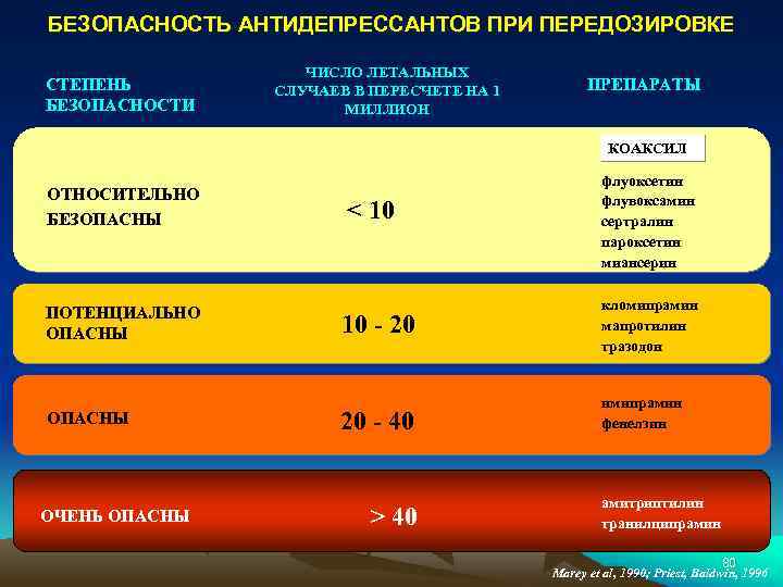 БЕЗОПАСНОСТЬ АНТИДЕПРЕССАНТОВ ПРИ ПЕРЕДОЗИРОВКЕ СТЕПЕНЬ БЕЗОПАСНОСТИ ЧИСЛО ЛЕТАЛЬНЫХ СЛУЧАЕВ В ПЕРЕСЧЕТЕ НА 1 МИЛЛИОН
