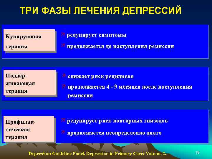 ТРИ ФАЗЫ ЛЕЧЕНИЯ ДЕПРЕССИЙ Купирующая редуцирует симптомы терапия продолжается до наступления ремиссии Поддерживающая терапия