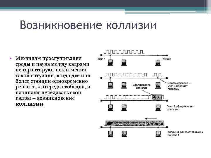 Возникновение коллизии • Механизм прослушивания среды и пауза между кадрами не гарантируют исключения такой