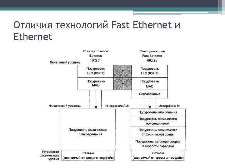 Отличия технологий Fast Ethernet и Ethernet 