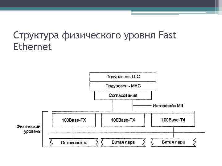 Структура физического уровня Fast Ethernet 