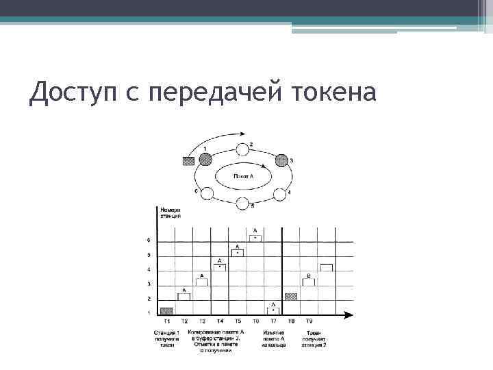 Доступ с передачей токена 