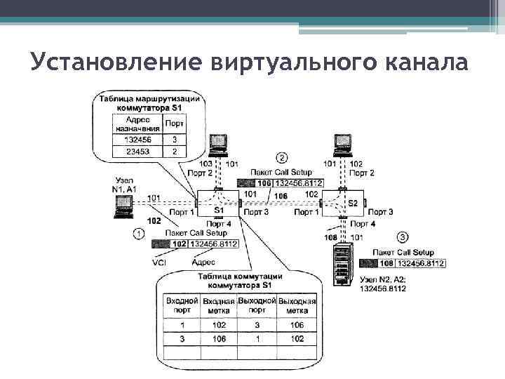 Установление виртуального канала 
