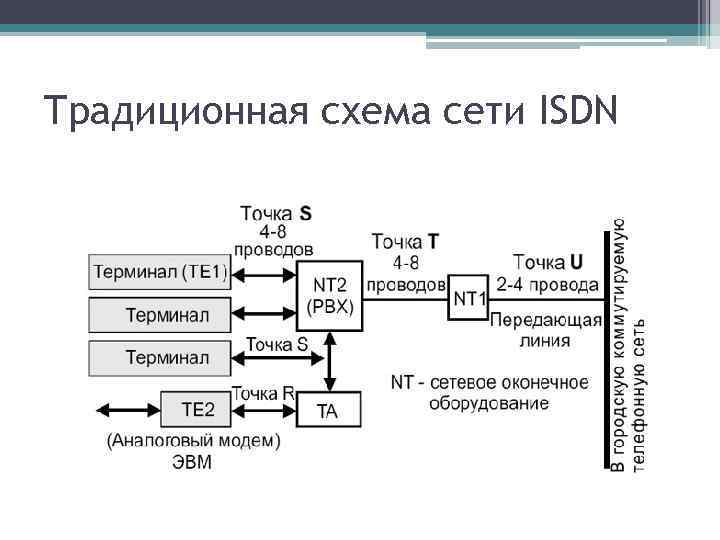 Традиционная схема сети ISDN 