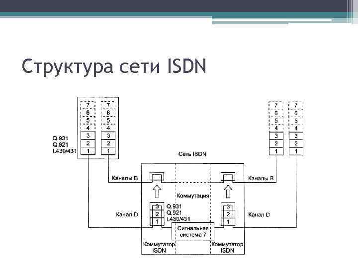 Структура сети ISDN 