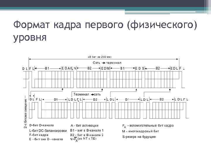 Формат кадра первого (физического) уровня 