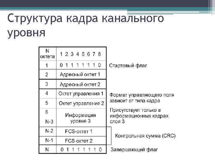 Структура кадра канального уровня 