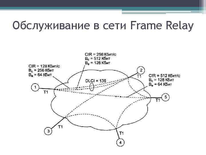Обслуживание в сети Frame Relay 
