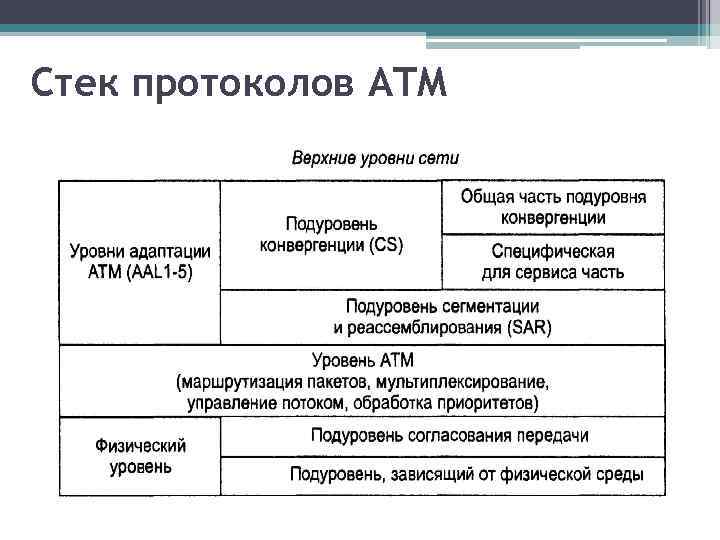 Стек протоколов ATM 